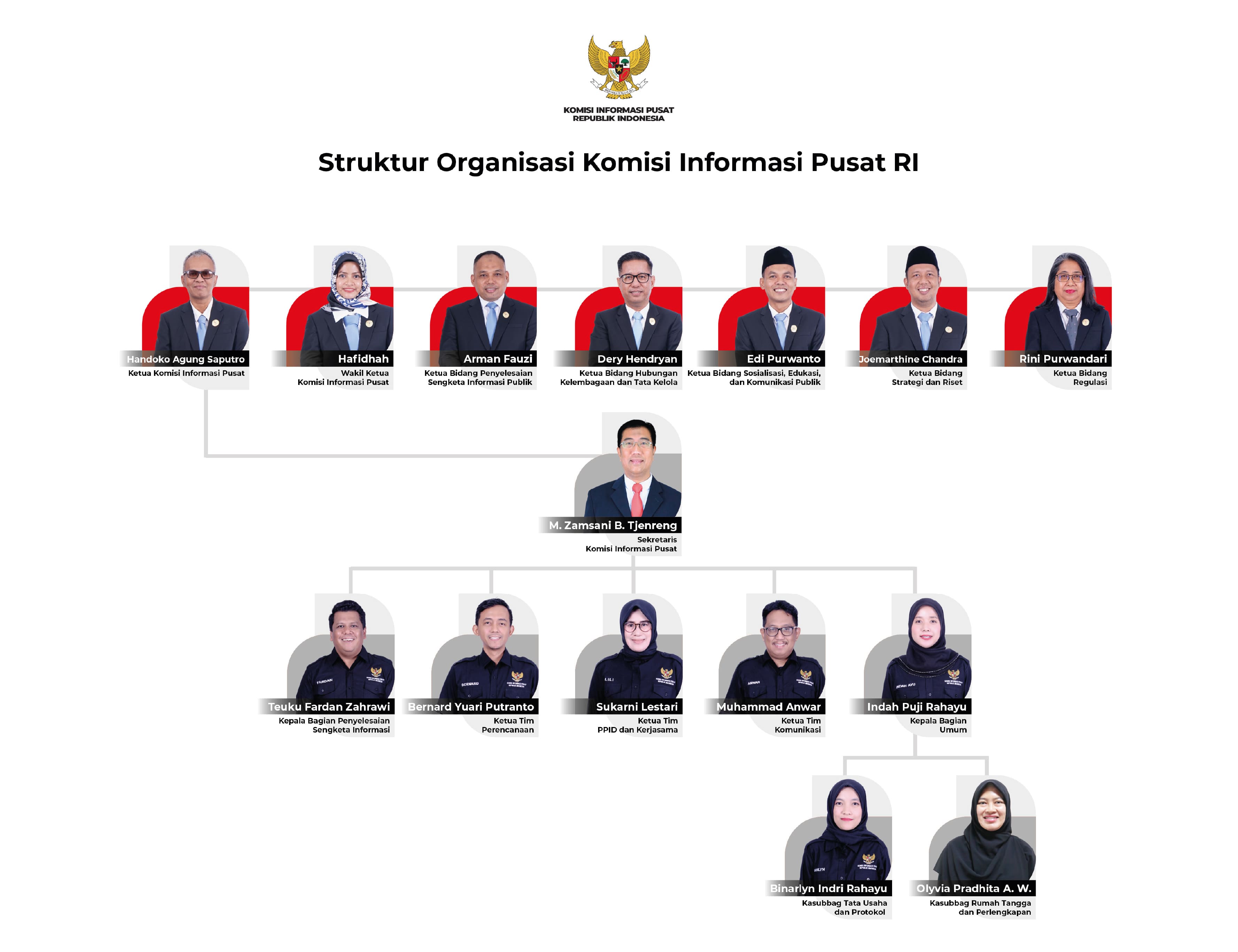 Struktur Organisasi KI Pusat