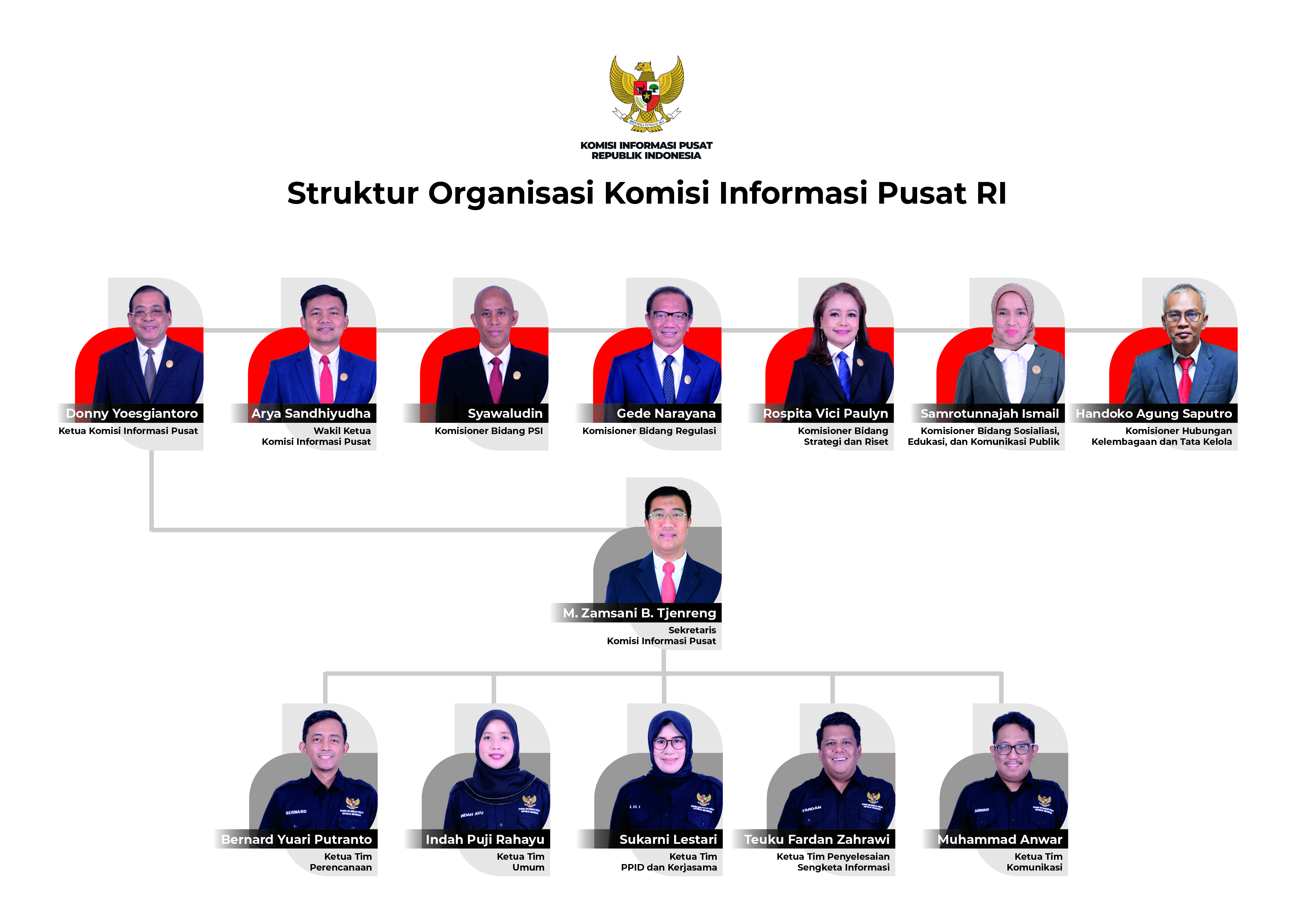 Struktur Organisasi KI Pusat